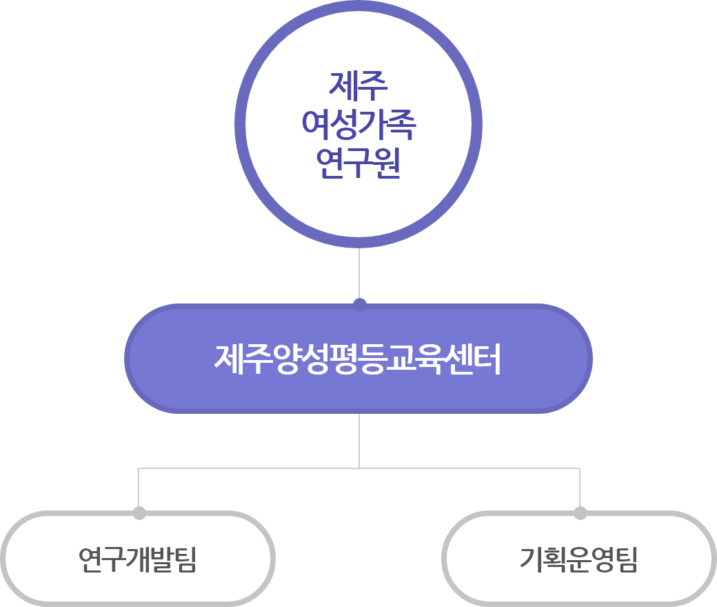제주여성가족연구원 제주양성평등교육센터 연구개발팀 기획운영팀