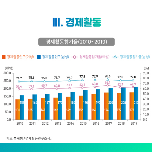2020 통계로 보는 제주 여성가족의 삶 6.jpg