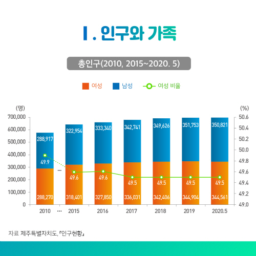2020 통계로 보는 제주 여성가족의 삶 2.jpg