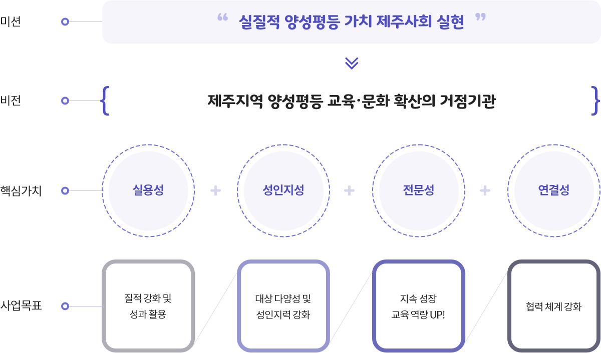 미션 · 비전 · 목표