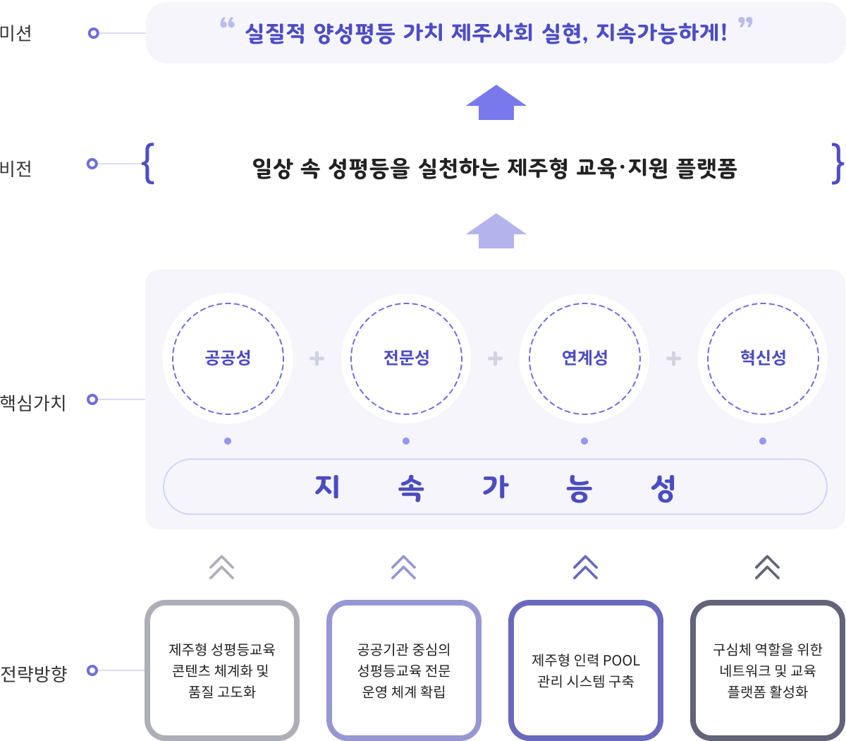 미션 &middot; 비전 &middot; 목표