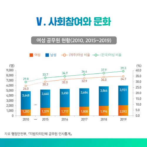 2020 통계로 보는 제주 여성가족의 삶 10.jpg
