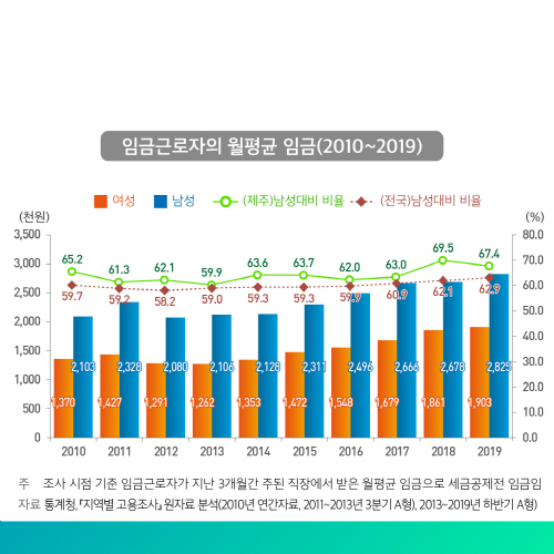 2020 통계로 보는 제주 여성가족의 삶 7.jpg