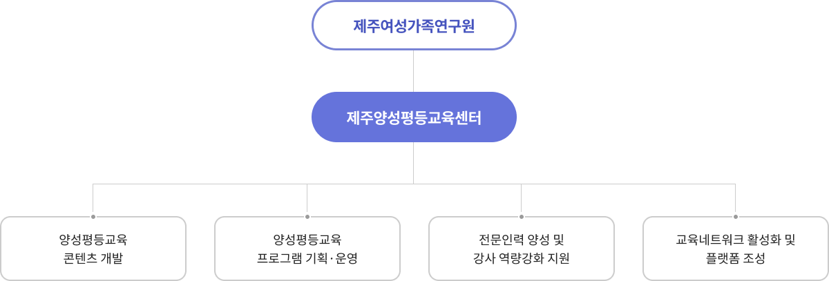 제주여성가족연구원 제주양성평등교육센터 조직도