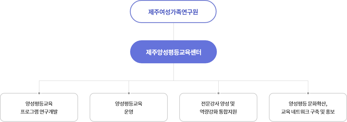제주여성가족연구원 제주양성평등교육센터 조직도
